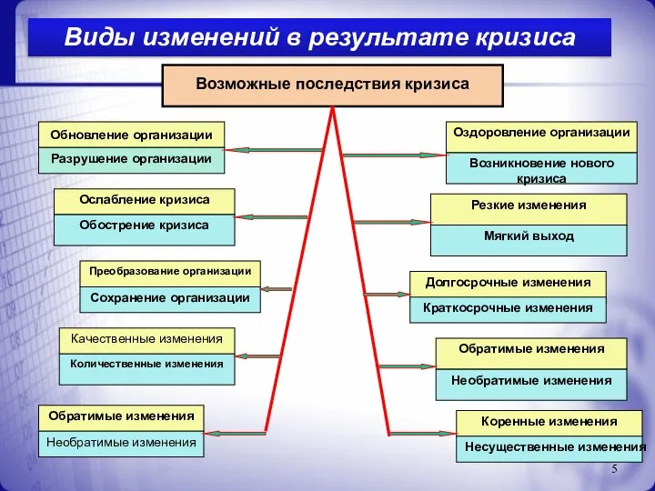 Виды изменений в результате кризиса Обновление организации Возможные последствия кризиса Разрушение