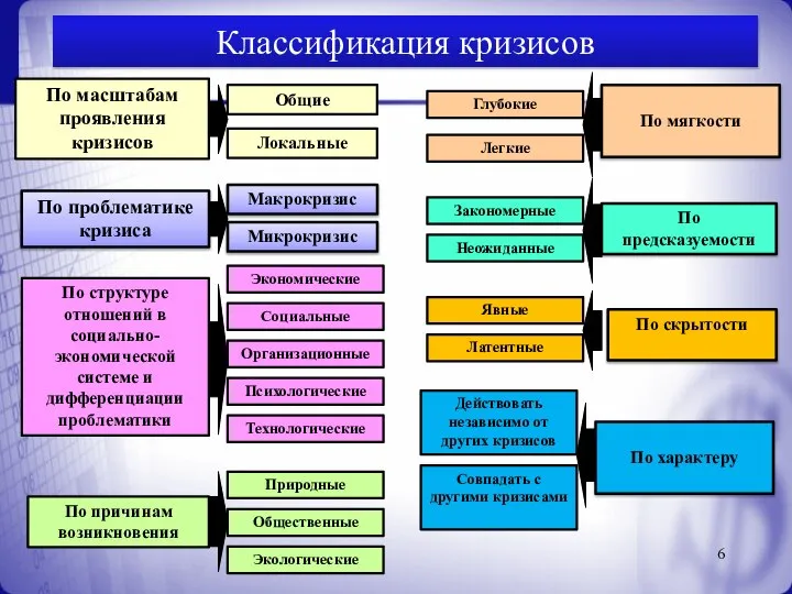 Классификация кризисов По масштабам проявления кризисов По структуре отношений в социально-экономической