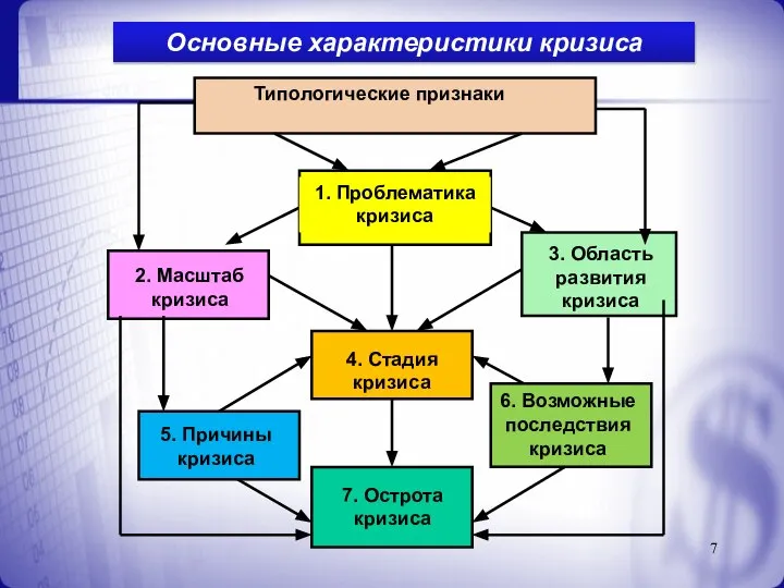 Основные характеристики кризиса Типологические признаки 1. Проблематика кризиса 2. Масштаб кризиса