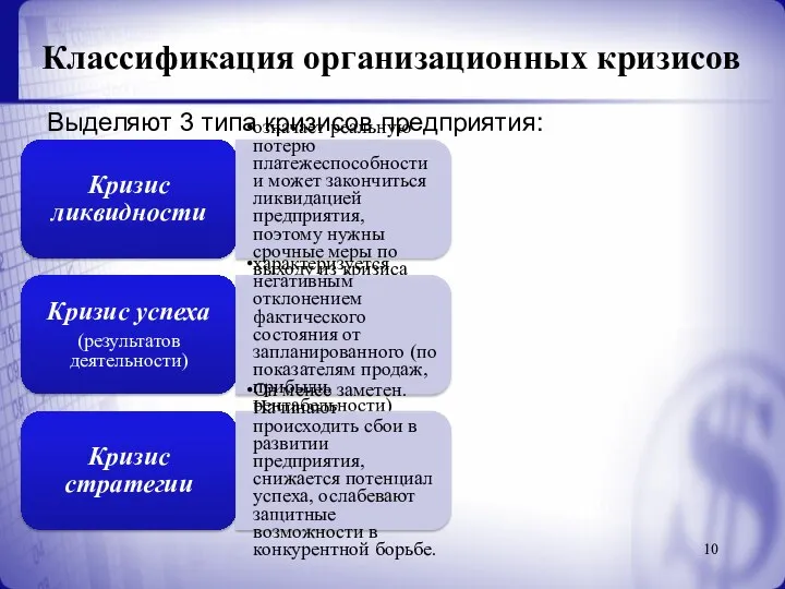 Классификация организационных кризисов Выделяют 3 типа кризисов предприятия: Кризис ликвидности означает