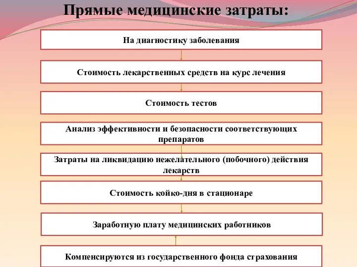 Прямые медицинские затраты: На диагностику заболевания Стоимость лекарственных средств на курс