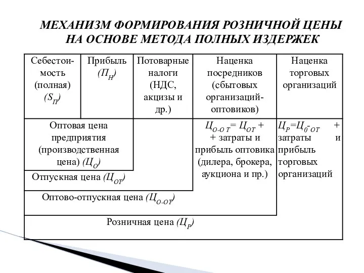 МЕХАНИЗМ ФОРМИРОВАНИЯ РОЗНИЧНОЙ ЦЕНЫ НА ОСНОВЕ МЕТОДА ПОЛНЫХ ИЗДЕРЖЕК