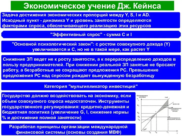 Экономическое учение Дж. Кейнса Задача достижения экономических пропорций между Y, S,