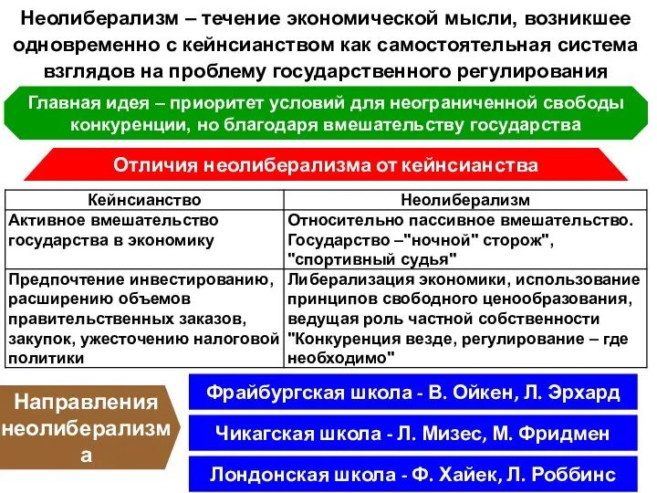 Неолиберализм – течение экономической мысли, возникшее одновременно с кейнсианством как самостоятельная