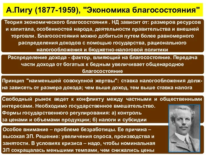 А.Пигу (1877-1959), "Экономика благосостояния" . Теория экономического благосостояния . НД зависит