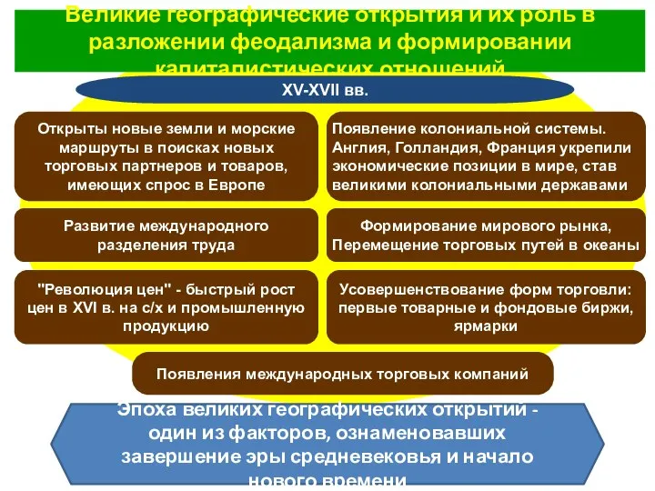 Великие географические открытия и их роль в разложении феодализма и формировании