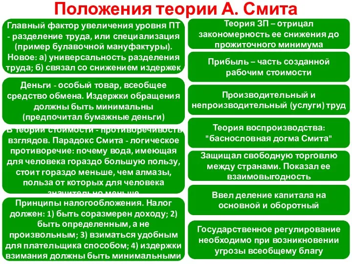 Положения теории А. Смита Главный фактор увеличения уровня ПТ - разделение