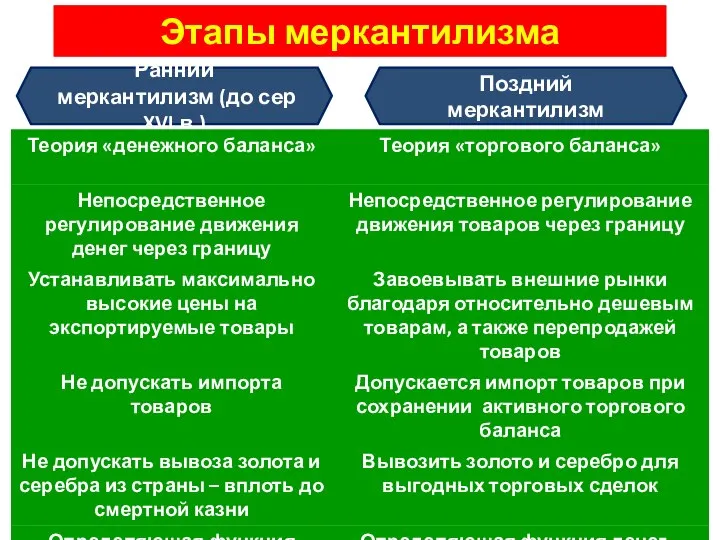 Этапы меркантилизма Ранний меркантилизм (до сер XVI в.) Поздний меркантилизм идею «торг. баланса