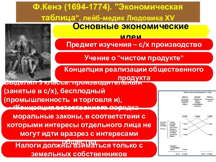 Ф.Кенэ (1694-1774). "Экономическая таблица", лейб-медик Людовика XV Основные экономические идеи Предмет