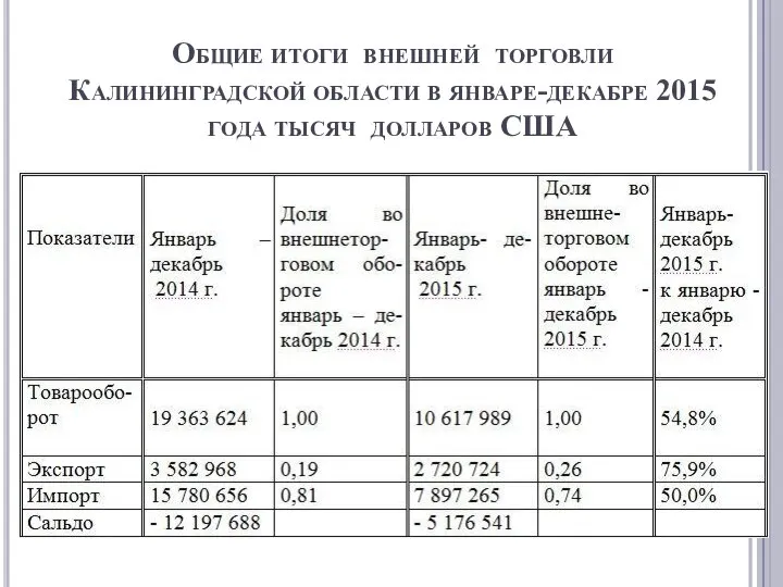Общие итоги внешней торговли Калининградской области в январе-декабре 2015 года тысяч долларов США