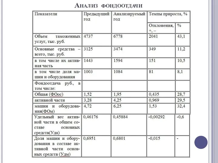 Анализ фондоотдачи