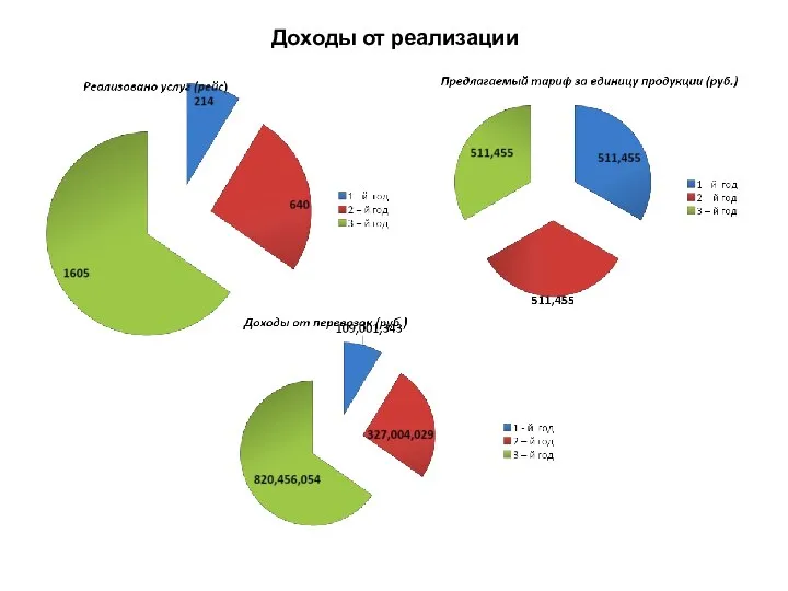 Доходы от реализации