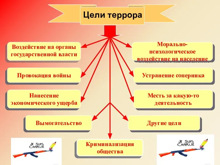 Цели террора Морально-психологическое воздействие на население Провокация войны Устранение соперника Нанесение