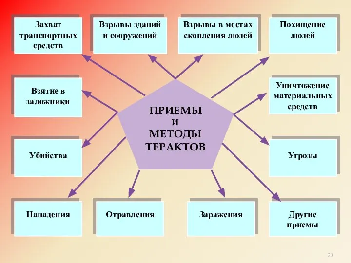 ПРИЕМЫ И МЕТОДЫ ТЕРАКТОВ Захват транспортных средств Взрывы зданий и сооружений