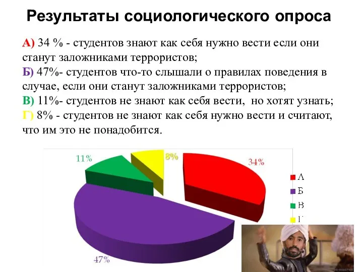 Результаты социологического опроса А) 34 % - студентов знают как себя