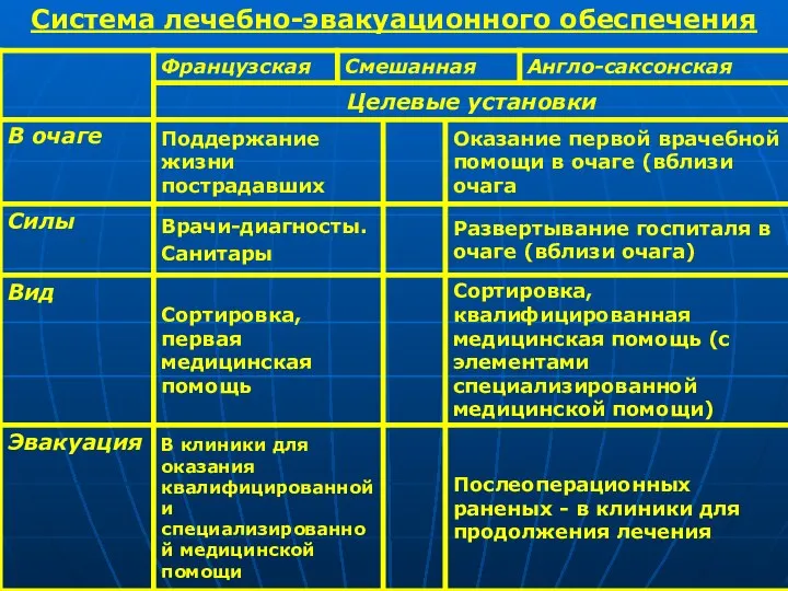 Система лечебно-эвакуационного обеспечения