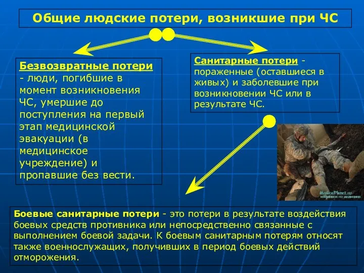 Общие людские потери, возникшие при ЧС Безвозвратные потери - люди, погибшие