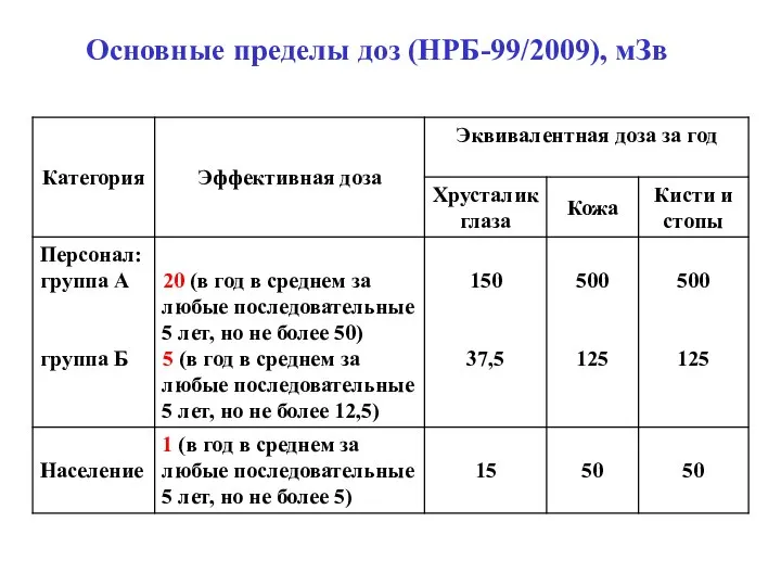 Основные пределы доз (НРБ-99/2009), мЗв