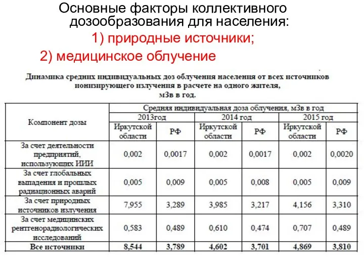 Основные факторы коллективного дозообразования для населения: 1) природные источники; 2) медицинское облучение