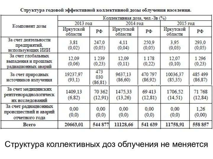 Структура коллективных доз облучения не меняется