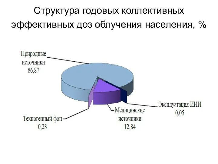 Структура годовых коллективных эффективных доз облучения населения, %