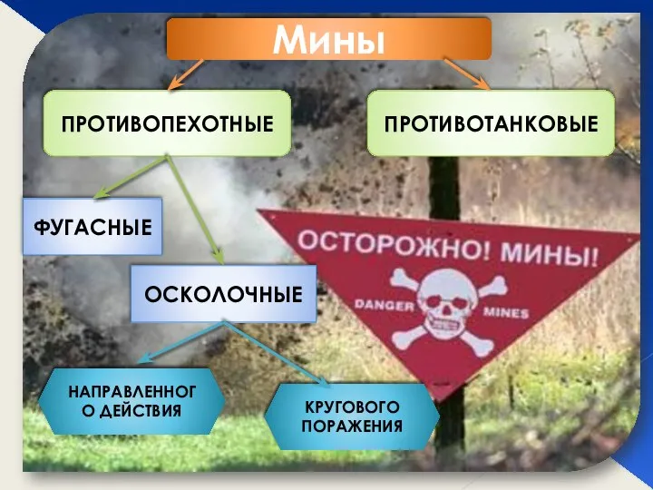 Мины ПРОТИВОПЕХОТНЫЕ ПРОТИВОТАНКОВЫЕ ФУГАСНЫЕ ОСКОЛОЧНЫЕ НАПРАВЛЕННОГО ДЕЙСТВИЯ КРУГОВОГО ПОРАЖЕНИЯ