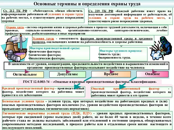 ГОСТ 12.0.003-74 – «Опасные и вредные производственные факторы. Классификация» Факторы трудового