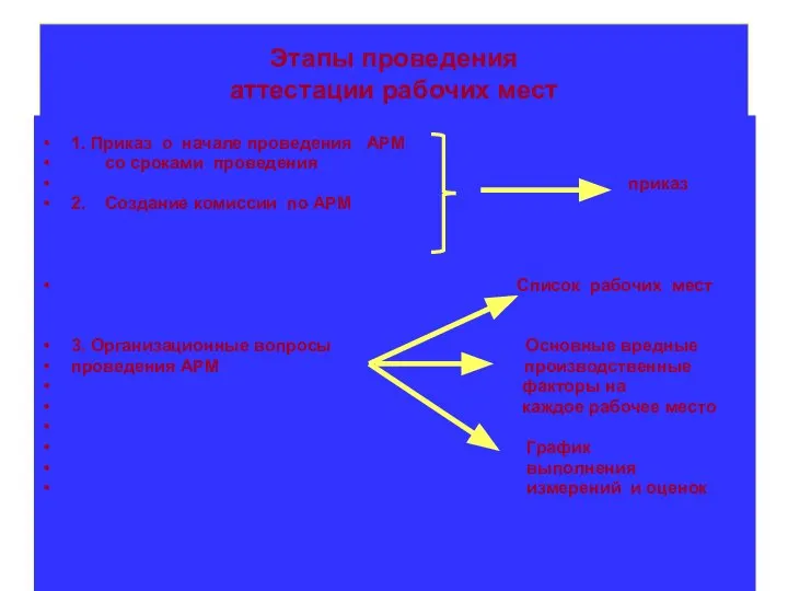 Этапы проведения аттестации рабочих мест 1. Приказ о начале проведения АРМ