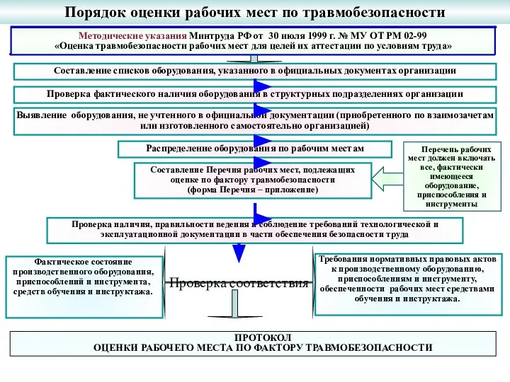 Порядок оценки рабочих мест по травмобезопасности Фактическое состояние производственного оборудования, приспособлений