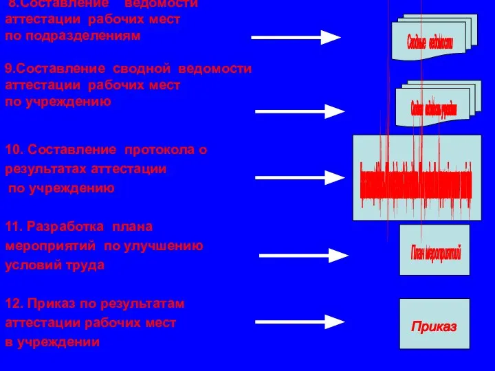 8.Составление ведомости аттестации рабочих мест по подразделениям 9.Составление сводной ведомости аттестации