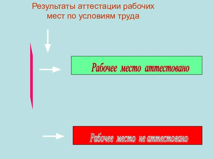 Результаты аттестации рабочих мест по условиям труда . Рабочее место аттестовано Рабочее место не аттестовано