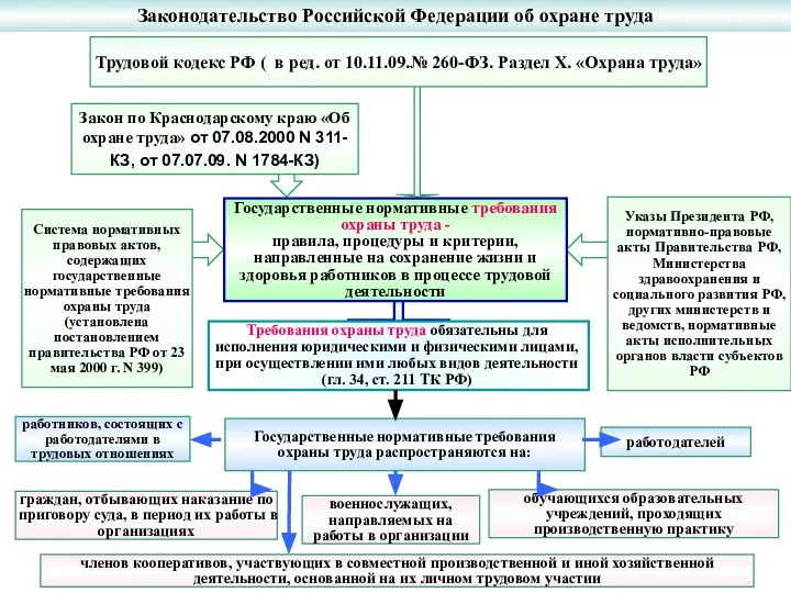 Законодательство Российской Федерации об охране труда Указы Президента РФ, нормативно-правовые акты