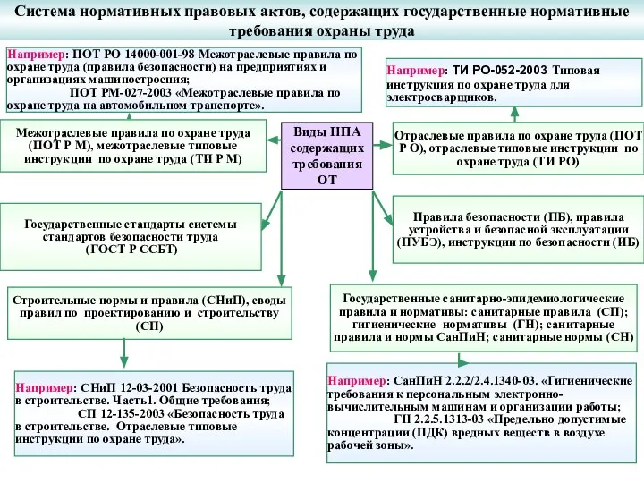 Межотраслевые правила по охране труда (ПОТ Р М), межотраслевые типовые инструкции