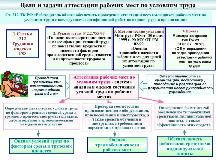 Цели и задачи аттестации рабочих мест по условиям труда 1.Статья 212