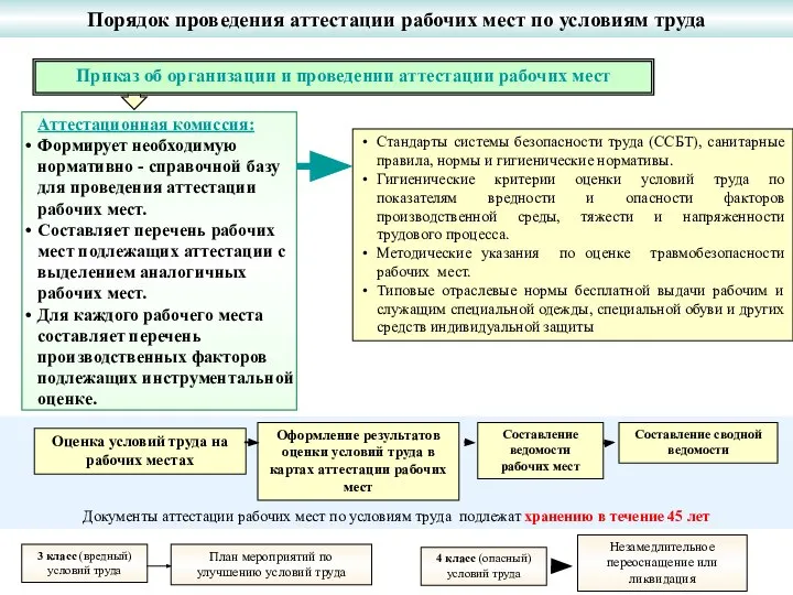 Документы аттестации рабочих мест по условиям труда подлежат хранению в течение