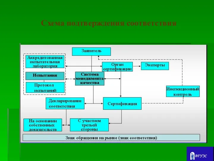 Схема подтверждения соответствия