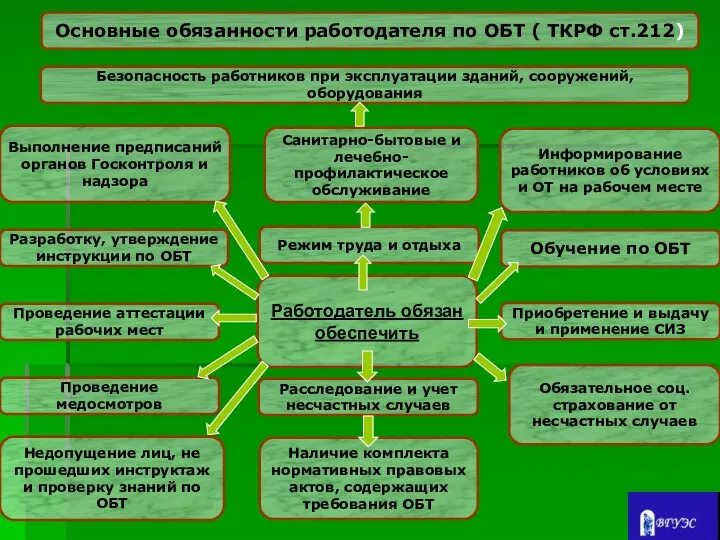 Основные обязанности работодателя по ОБТ ( ТКРФ ст.212) Безопасность работников при