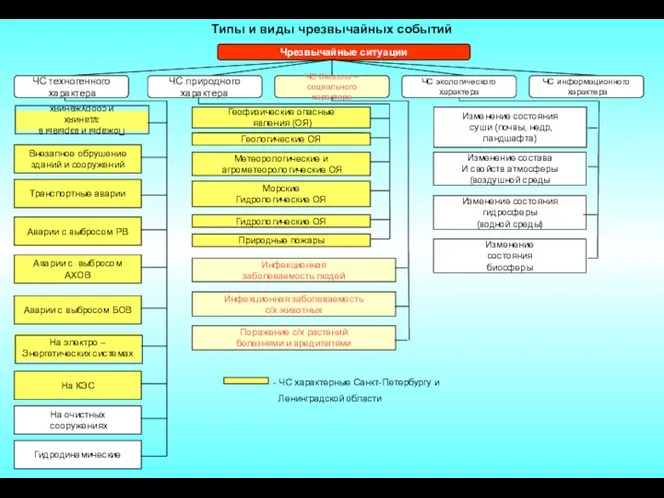 Типы и виды чрезвычайных событий Чрезвычайные ситуации ЧС техногенного характера ЧС