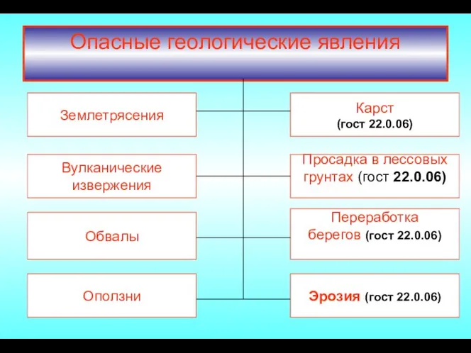 Опасные геологические явления Вулканические извержения Эрозия (гост 22.0.06) Оползни Землетрясения Переработка