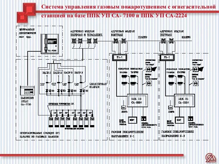 Система управления газовым пожаротушением с огнегасительной станцией на базе ППК УП