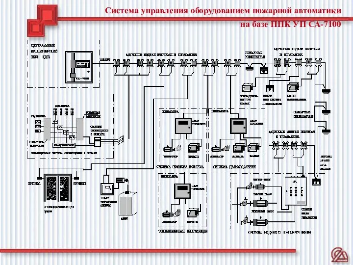 Система управления оборудованием пожарной автоматики на базе ППК УП СА-7100