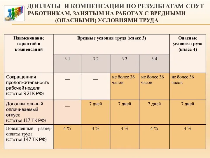 ДОПЛАТЫ И КОМПЕНСАЦИИ ПО РЕЗУЛЬТАТАМ СОУТ РАБОТНИКАМ, ЗАНЯТЫМ НА РАБОТАХ С ВРЕДНЫМИ (ОПАСНЫМИ) УСЛОВИЯМИ ТРУДА