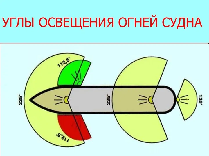 УГЛЫ ОСВЕЩЕНИЯ ОГНЕЙ СУДНА