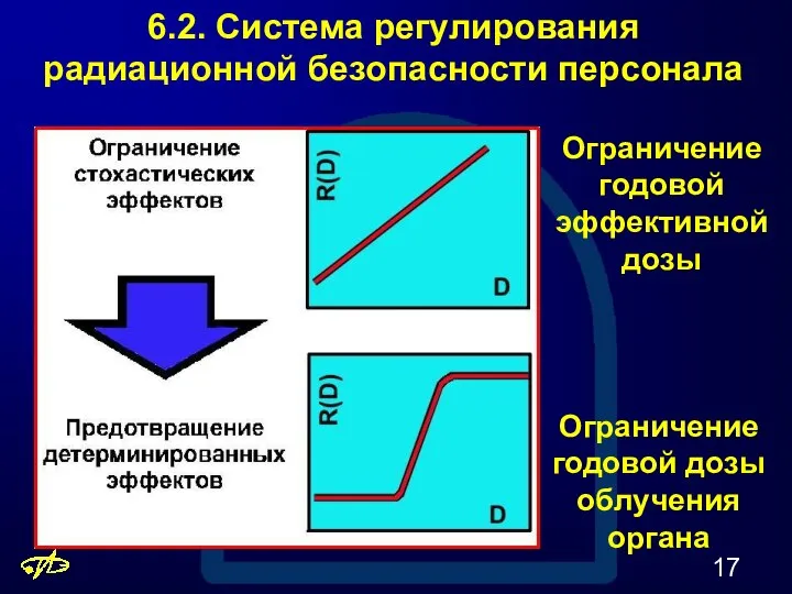 6.2. Система регулирования радиационной безопасности персонала Ограничение годовой эффективной дозы Ограничение годовой дозы облучения органа