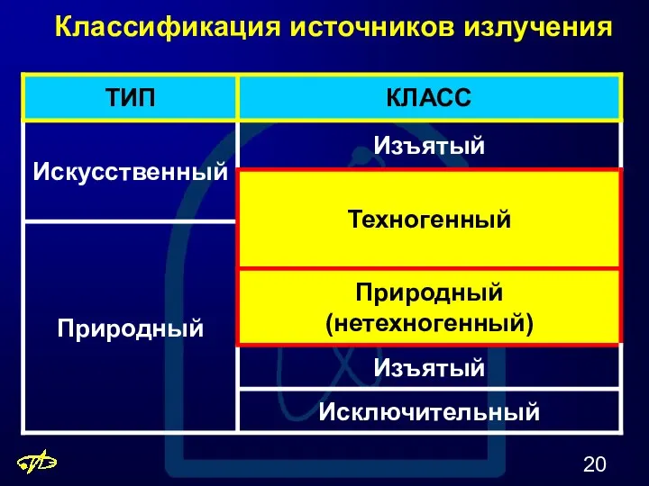 Классификация источников излучения