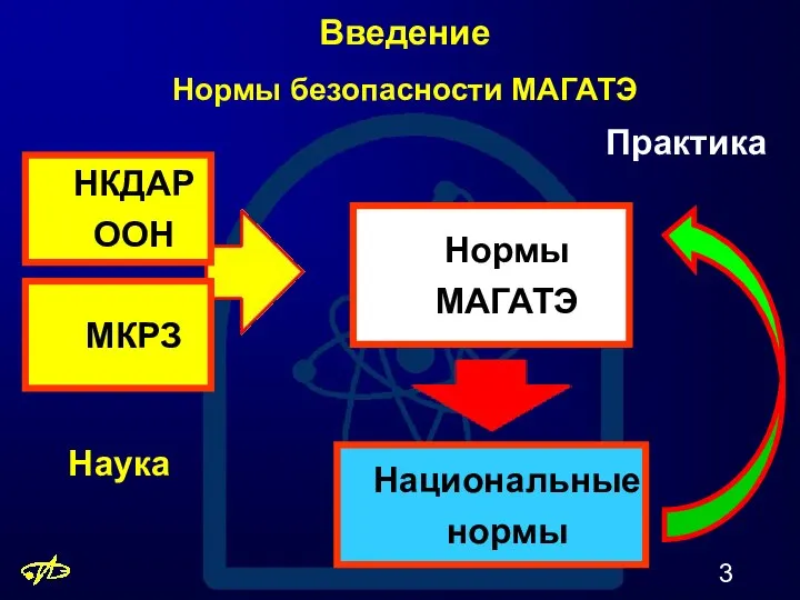 Введение Нормы безопасности МАГАТЭ МКРЗ НКДАР ООН Национальные нормы Нормы МАГАТЭ Наука Практика