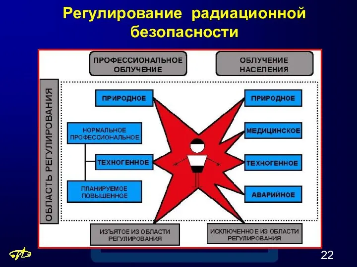 Регулирование радиационной безопасности