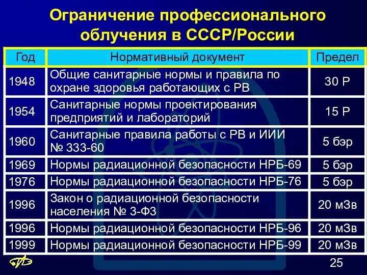 Ограничение профессионального облучения в СССР/России