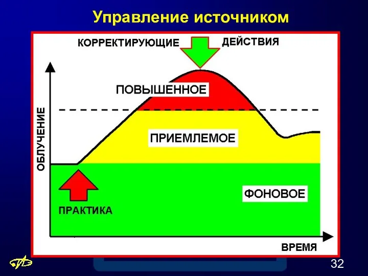 Управление источником