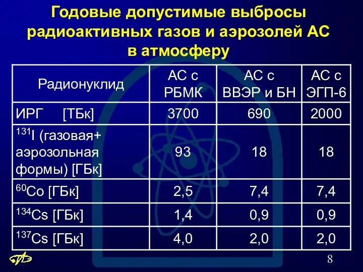 Годовые допустимые выбросы радиоактивных газов и аэрозолей АС в атмосферу